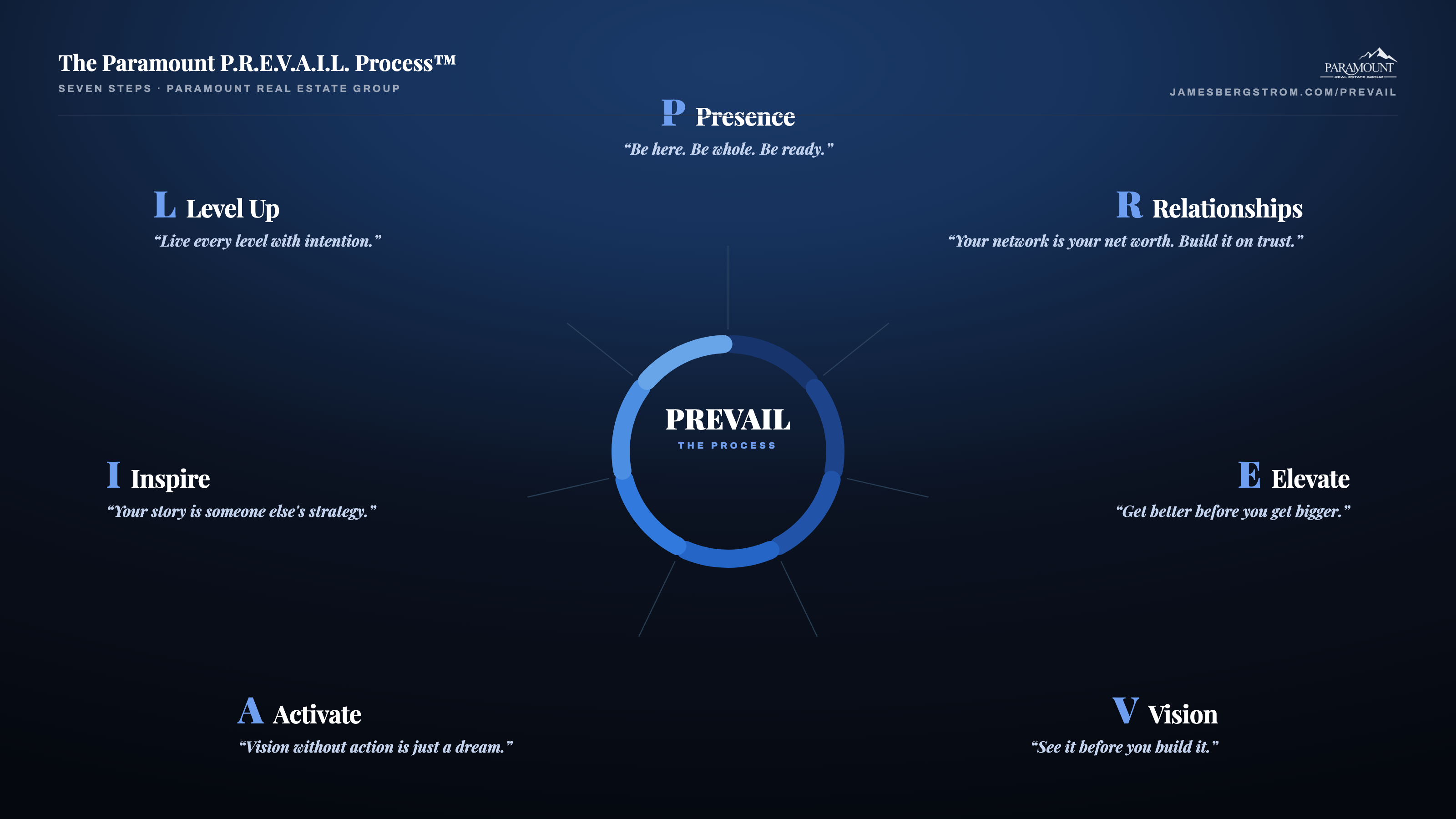 The seven steps of the P.R.E.V.A.I.L. Process arranged around a cycle: Presence, be here, be whole, be ready. Relationships, your network is your net worth. Elevate, get better before you get bigger. Vision, see it before you build it. Activate, vision without action is just a dream. Inspire, your story is someone else's strategy. Level Up, live every level with intention.